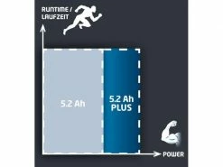 Einhell Akku Power-X-CHANGE 18 V 5.2Ah -Werkzeugzubehör Verkaufsladen 57318394 xxl